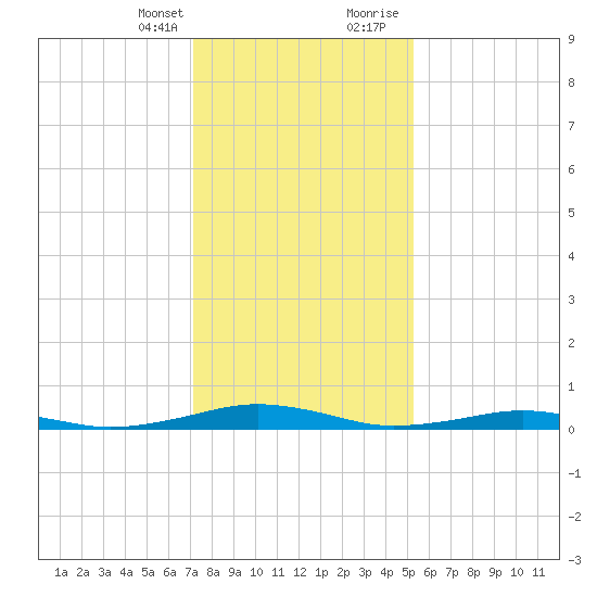 South Point tide chart for Monday, January 25, 2021