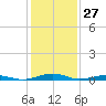 South Point tide chart for Wednesday, January 27, 2021