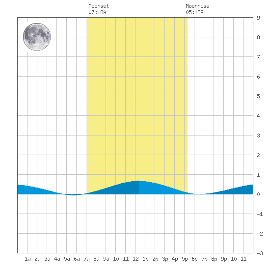South Point tide chart for Thursday, January 28, 2021