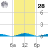 South Point tide chart for Thursday, January 28, 2021