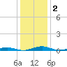 South Point tide chart for Saturday, January 2, 2021