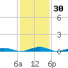 South Point tide chart for Saturday, January 30, 2021