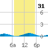 South Point tide chart for Sunday, January 31, 2021