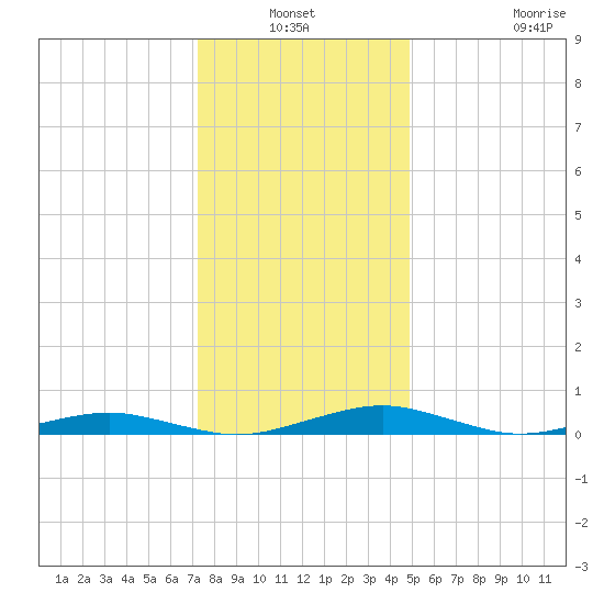 South Point tide chart for Sunday, January 3, 2021