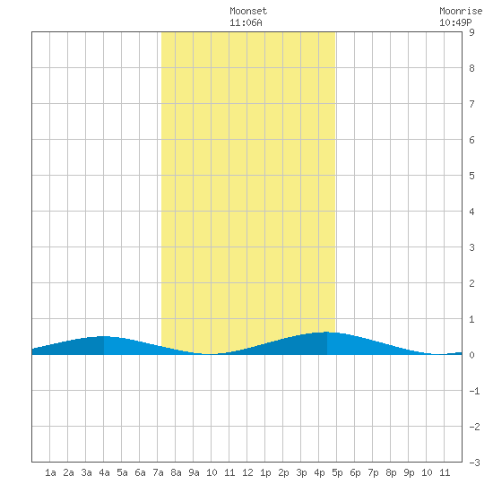 South Point tide chart for Monday, January 4, 2021