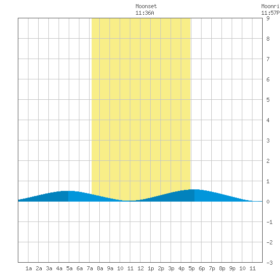 South Point tide chart for Tuesday, January 5, 2021