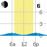 South Point tide chart for Wednesday, January 6, 2021