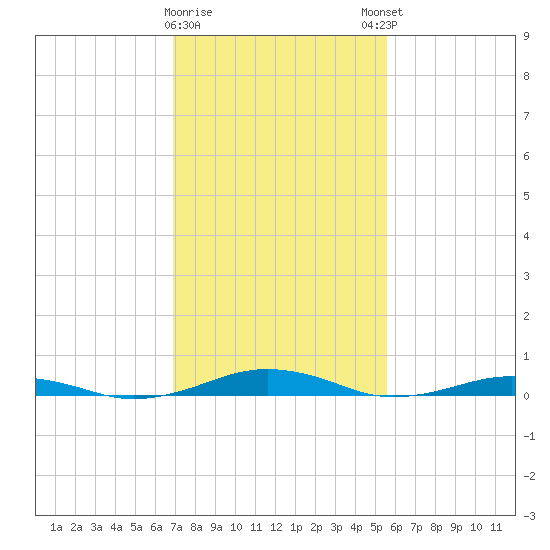South Point tide chart for Wednesday, February 10, 2021