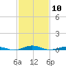 South Point tide chart for Wednesday, February 10, 2021