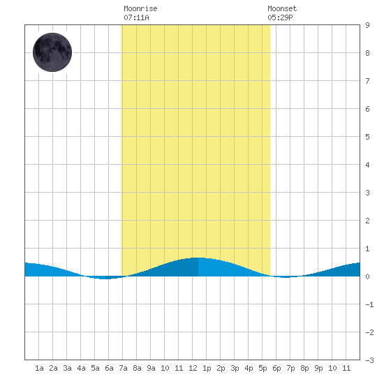 South Point tide chart for Thursday, February 11, 2021