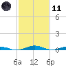 South Point tide chart for Thursday, February 11, 2021