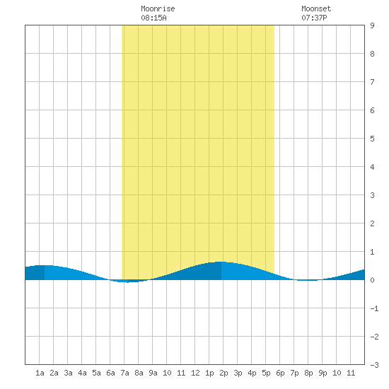 South Point tide chart for Saturday, February 13, 2021