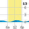South Point tide chart for Saturday, February 13, 2021