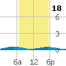 South Point tide chart for Thursday, February 18, 2021
