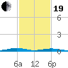 South Point tide chart for Friday, February 19, 2021