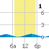South Point tide chart for Monday, February 1, 2021