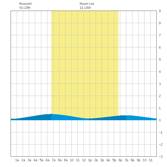 South Point tide chart for Saturday, February 20, 2021