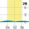 South Point tide chart for Saturday, February 20, 2021