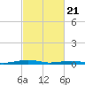 South Point tide chart for Sunday, February 21, 2021