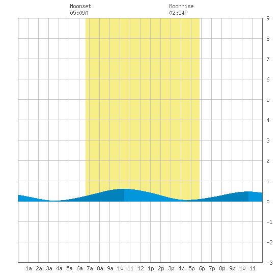 South Point tide chart for Wednesday, February 24, 2021