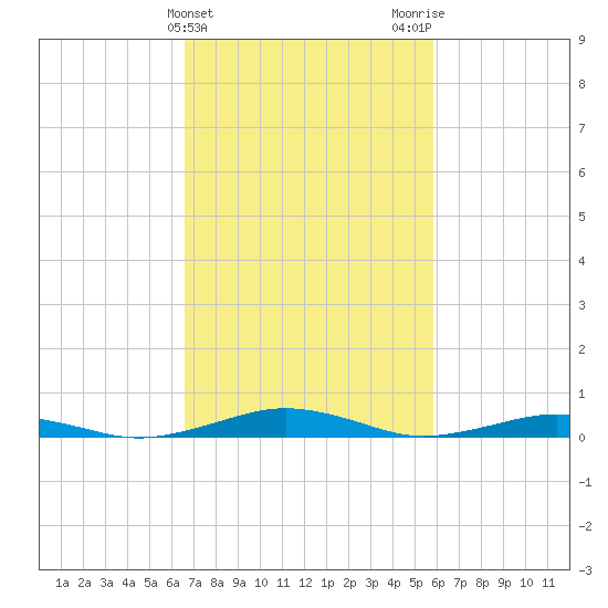 South Point tide chart for Thursday, February 25, 2021