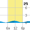 South Point tide chart for Thursday, February 25, 2021