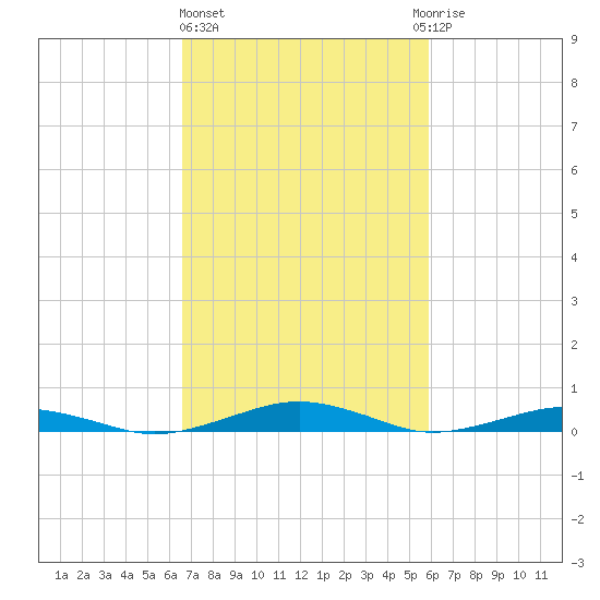 South Point tide chart for Friday, February 26, 2021