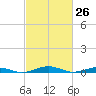 South Point tide chart for Friday, February 26, 2021