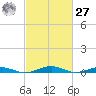 South Point tide chart for Saturday, February 27, 2021