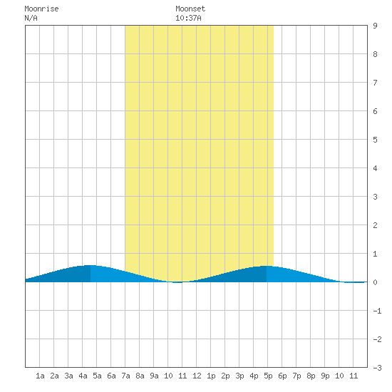 South Point tide chart for Wednesday, February 3, 2021