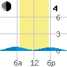 South Point tide chart for Thursday, February 4, 2021