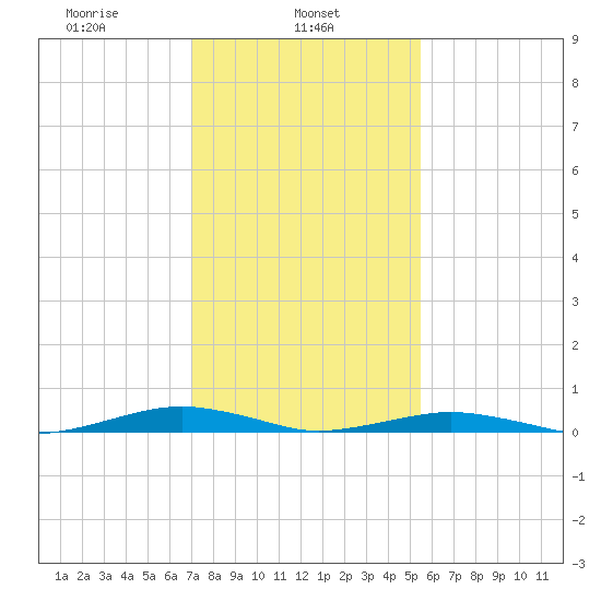 South Point tide chart for Friday, February 5, 2021