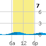 South Point tide chart for Sunday, February 7, 2021