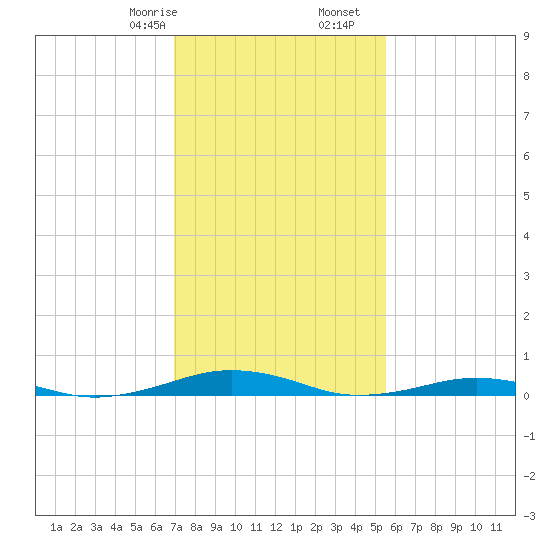 South Point tide chart for Monday, February 8, 2021