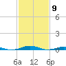 South Point tide chart for Tuesday, February 9, 2021
