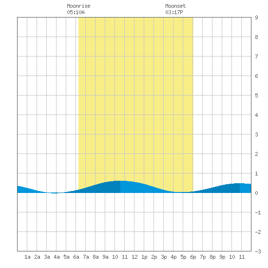 South Point tide chart for Wednesday, March 10, 2021