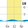 South Point tide chart for Wednesday, March 10, 2021