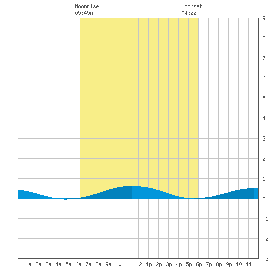 South Point tide chart for Thursday, March 11, 2021
