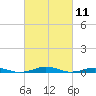 South Point tide chart for Thursday, March 11, 2021