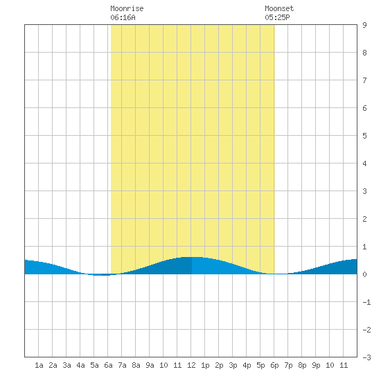 South Point tide chart for Friday, March 12, 2021