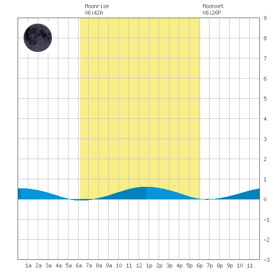 South Point tide chart for Saturday, March 13, 2021