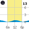 South Point tide chart for Saturday, March 13, 2021