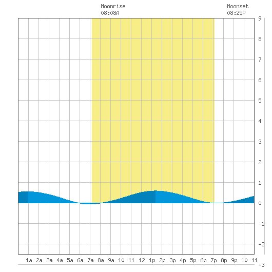 South Point tide chart for Sunday, March 14, 2021