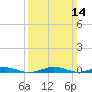 South Point tide chart for Sunday, March 14, 2021