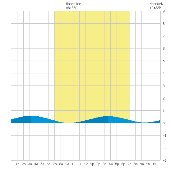 South Point tide chart for Tuesday, March 16, 2021