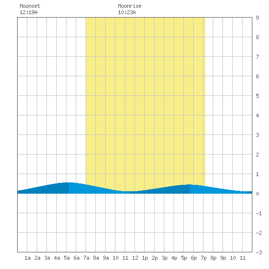 South Point tide chart for Friday, March 19, 2021