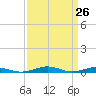 South Point tide chart for Friday, March 26, 2021