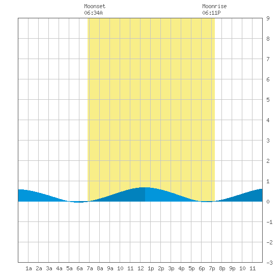 South Point tide chart for Saturday, March 27, 2021