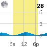 South Point tide chart for Sunday, March 28, 2021