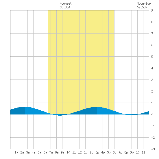 South Point tide chart for Tuesday, March 2, 2021